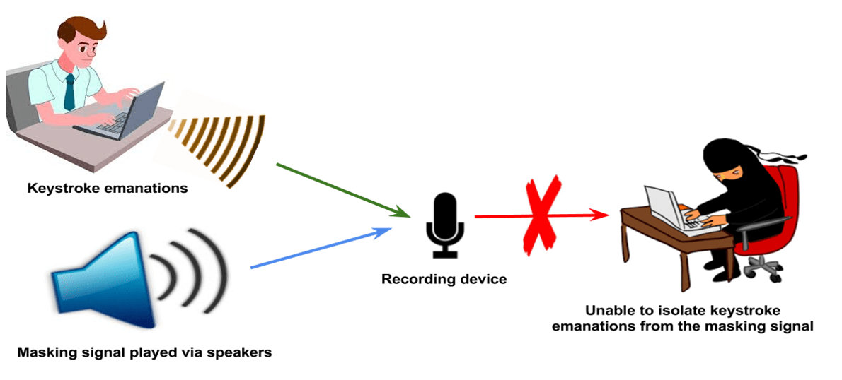 Figure 2: Defense model involving the use of masking signal to cloak keystroke emanations.