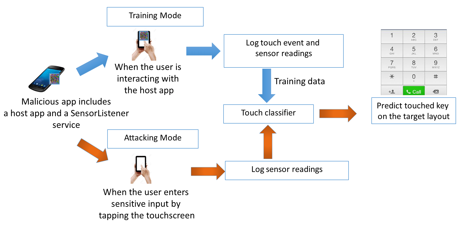 Figure1: Motion-based Touchstroke Logging Attack