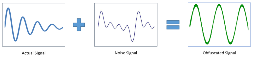 Figure2: Notion of sensor event injection to obfuscate the original signal