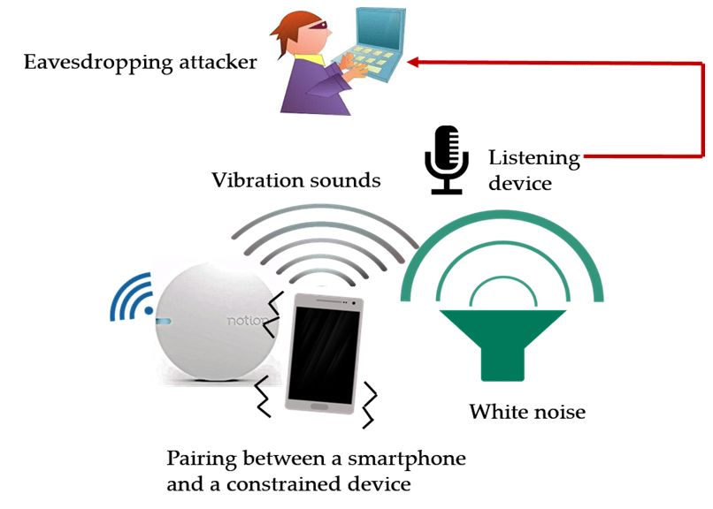 Figure 2: Noisy vibrational pairing in the face of an acoustic eavesdropping attacker.