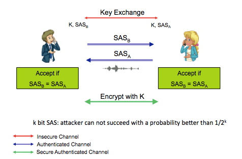 Figure1: Crypto Phone protocol (simplified)