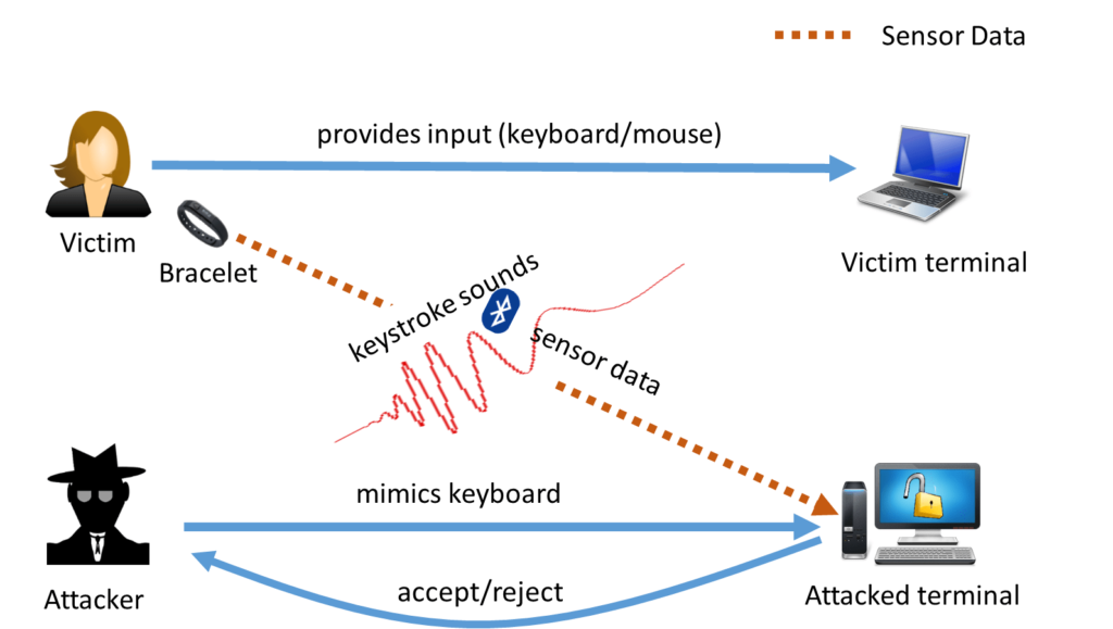 Figure 1: An audio-only opportunistic eavesdropping attack on a zero-effort deauthentication system (e.g. ZEBRA)