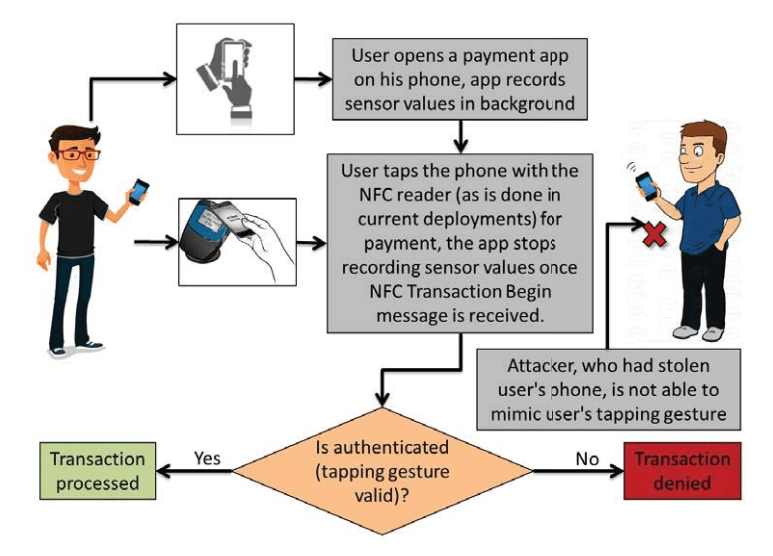 The user gets authenticated just based on the uniqueness of his tapping gesture, a form of behavioral biometrics. The process is completely transparent to the user – no additional work is needed beyond what is currently done in NFC systems.
