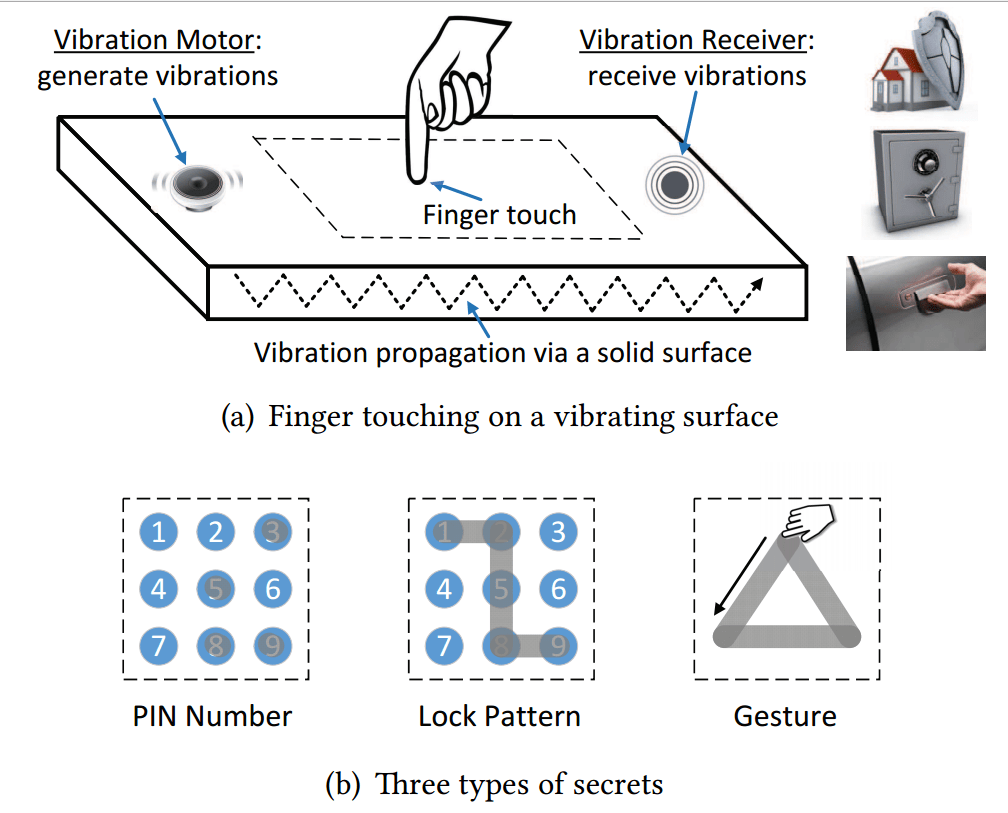 Illustration of a finger touching on a solid surface under physical vibration, and three independent types of secrets for pervasive user authentication.